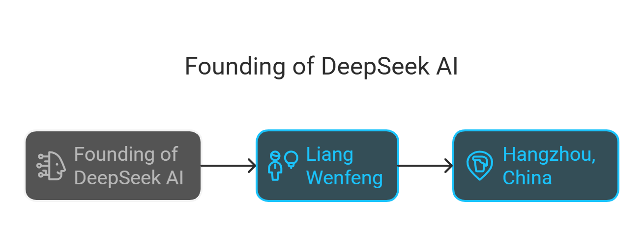 deepseek 2023 founded